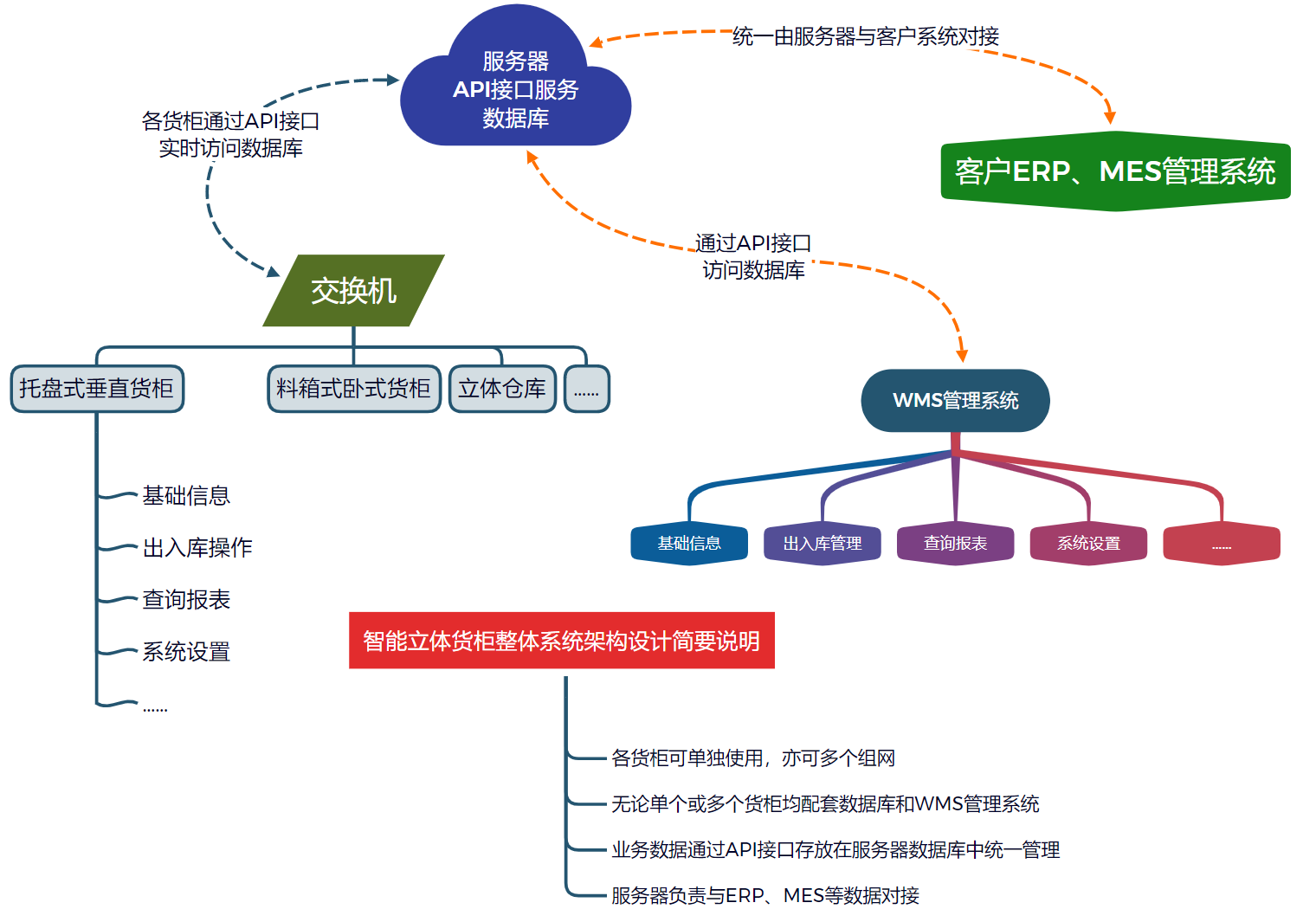 軟件系統(tǒng)架構圖
